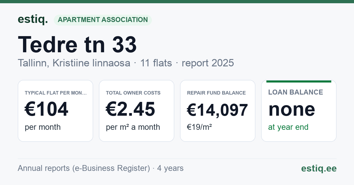 Tallinn, Tedre tn 33 korteriühistu: key figures 2025 — typical flat €104 a month