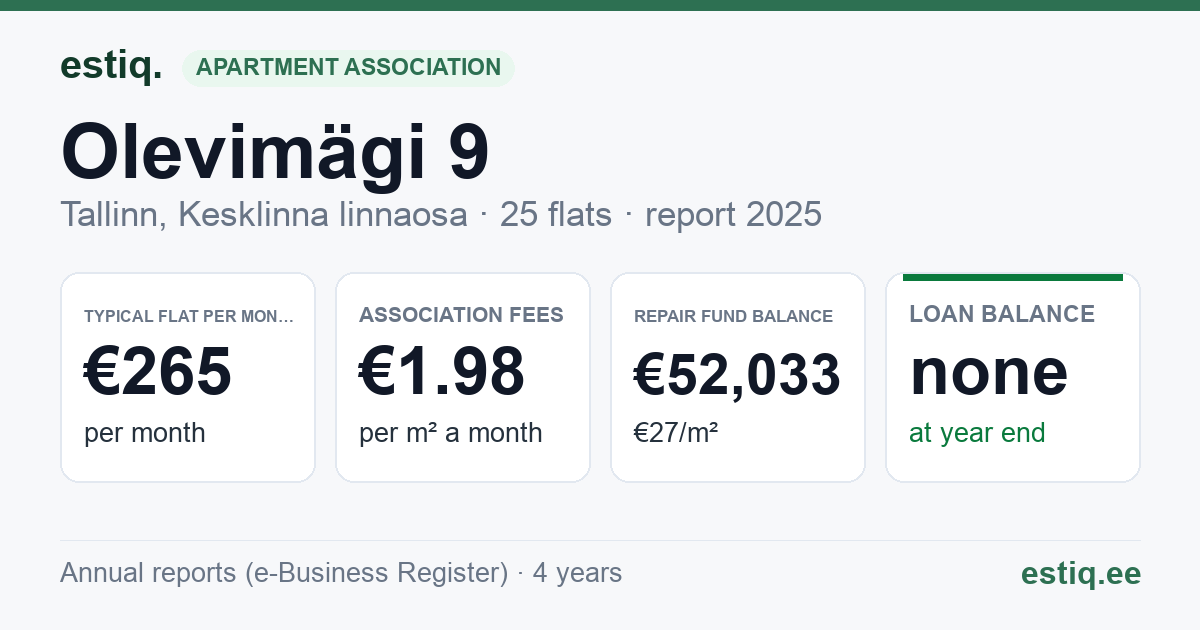 Tallinn, Olevimägi 9 // Pikk tn 40 korteriühistu: key figures 2025 — typical flat €265 a month