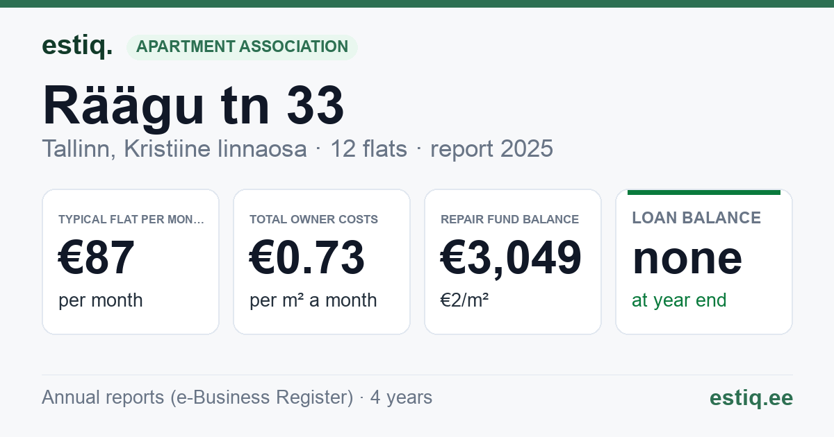 Tallinn, Räägu tn 33 korteriühistu: key figures 2025 — typical flat €87 a month