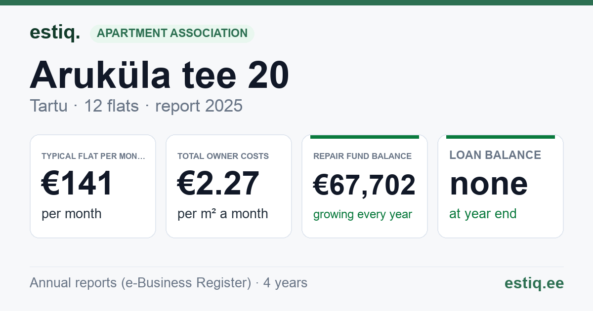 Tartu linn, Aruküla tee 20 korteriühistu: key figures 2025 — typical flat €141 a month