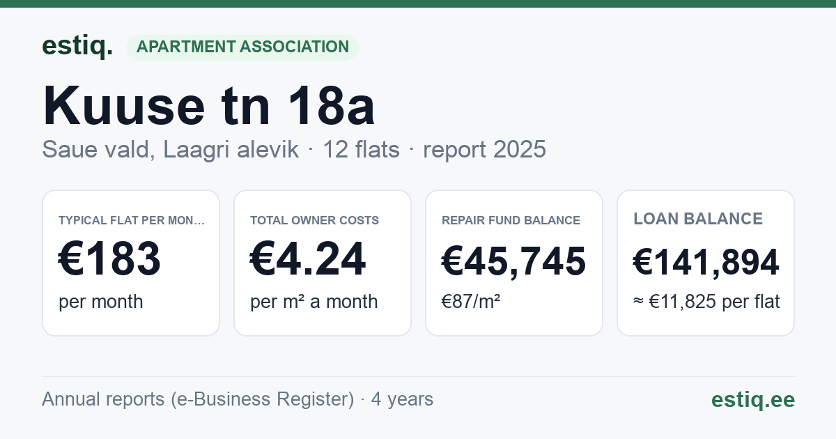 Saue vald, Laagri alevik, Kuuse tn 18a korteriühistu: key figures 2025 — typical flat €183 a month