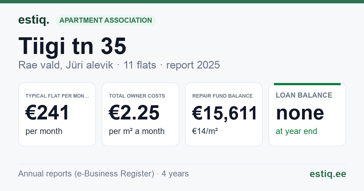 Rae vald, Jüri alevik, Tiigi tn 35 korteriühistu: key figures 2025 — typical flat €241 a month