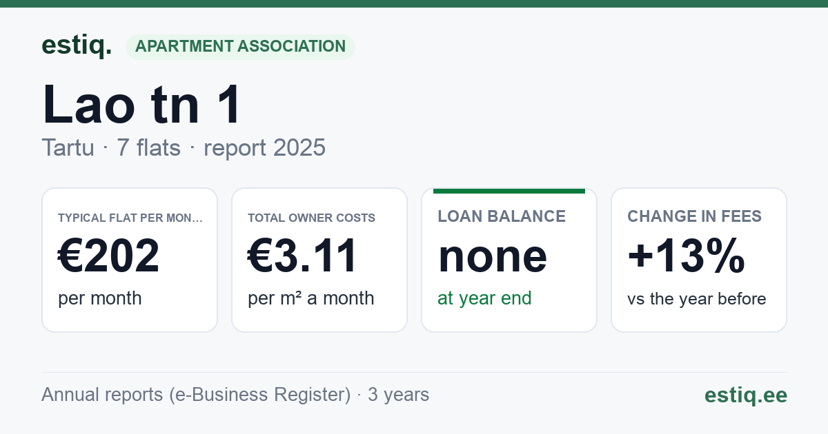 Tartu linn, Lao tn 1 korteriühistu: key figures 2025 — typical flat €202 a month