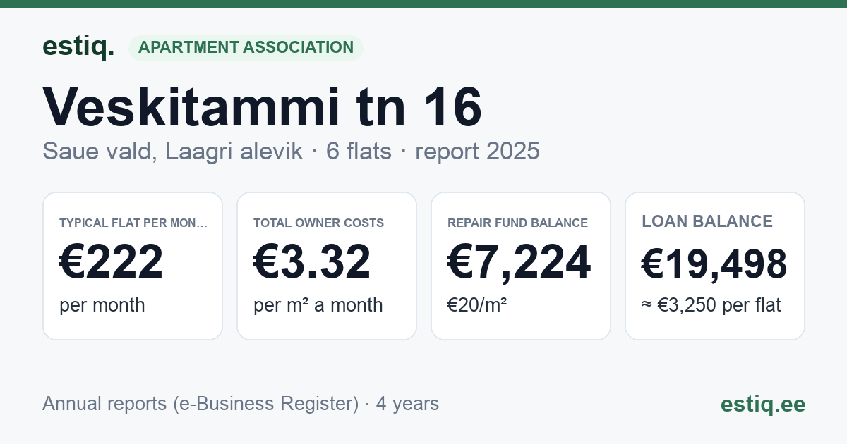Saue vald, Laagri alevik, Veskitammi tn 16 korteriühistu: key figures 2025 — typical flat €222 a month