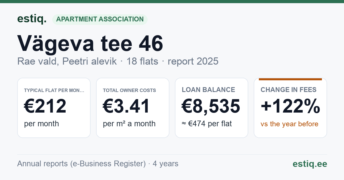 Rae vald, Peetri alevik, Vägeva tee 46 korteriühistu: key figures 2025 — typical flat €212 a month