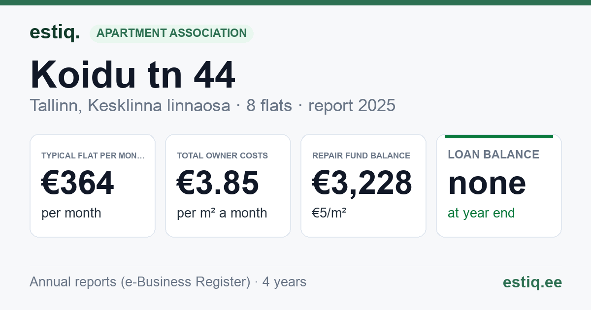 Tallinn, Koidu tn 44 korteriühistu: key figures 2025 — typical flat €364 a month