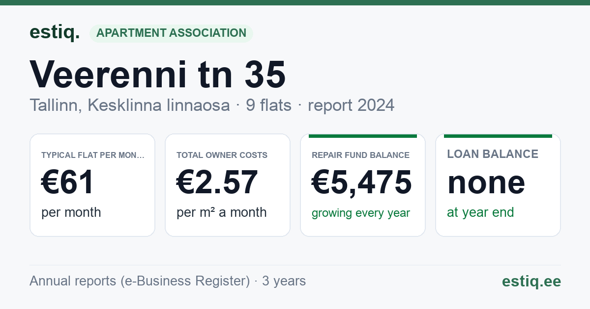 Tallinn, Veerenni tn 35 korteriühistu: key figures 2024 — typical flat €61 a month