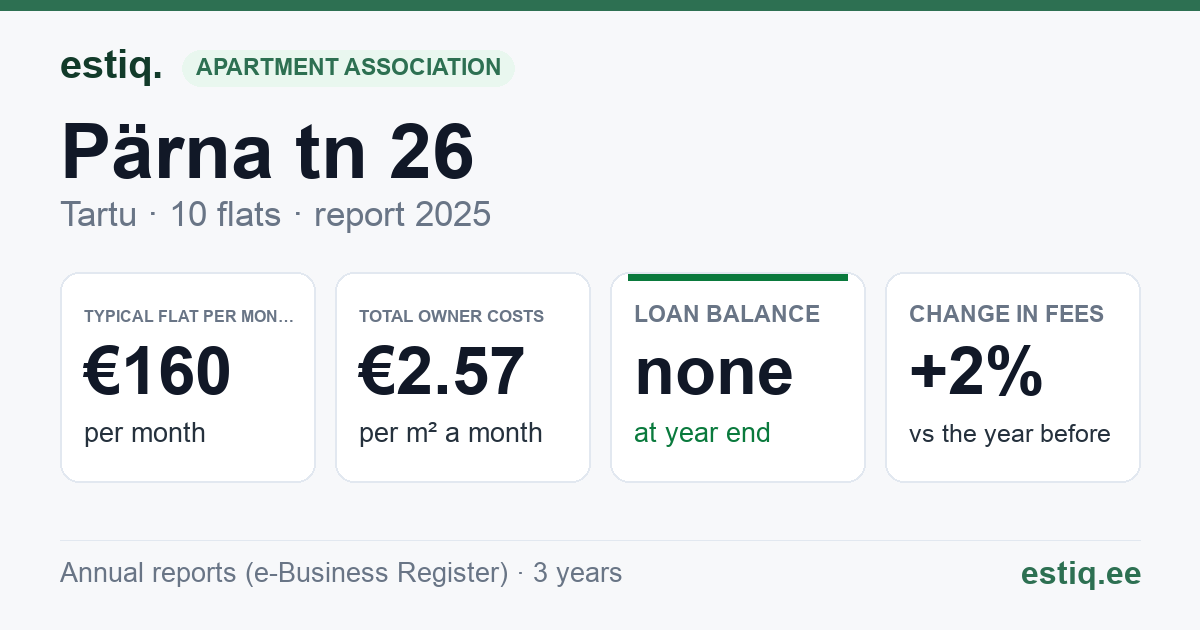 Tartu linn, Pärna tn 26 korteriühistu: key figures 2025 — typical flat €160 a month