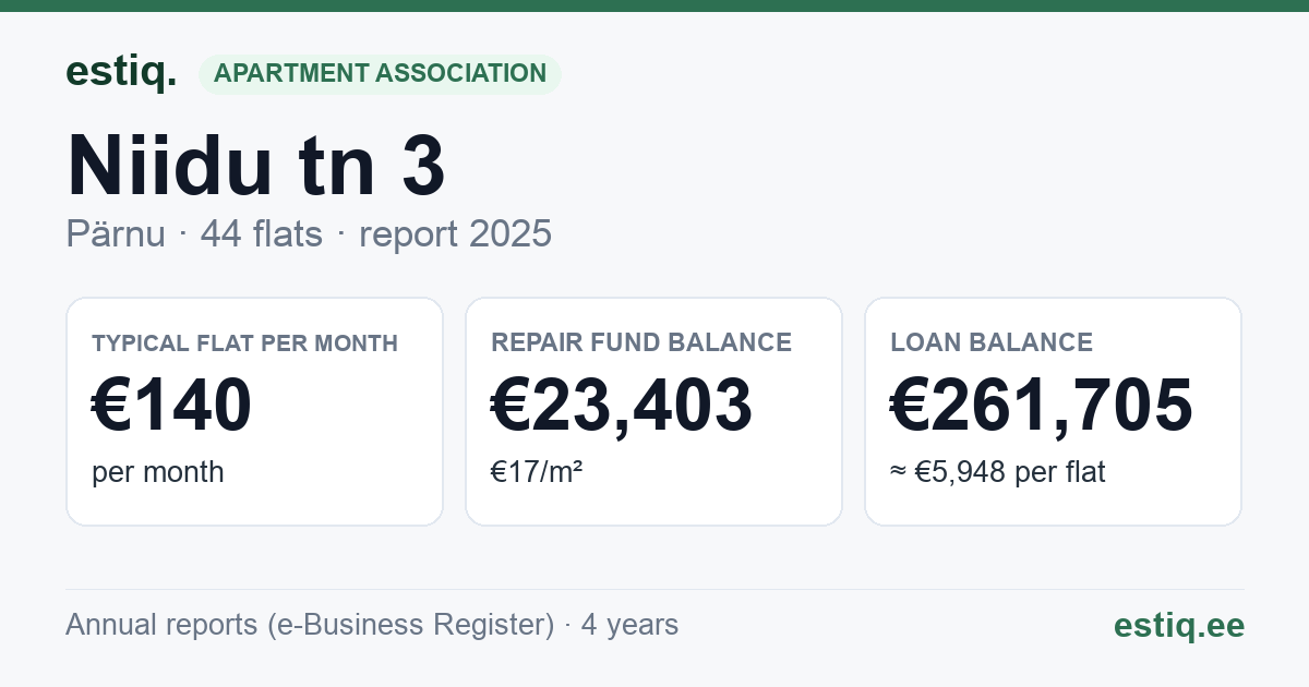 Pärnu linn, Niidu tn 3 korteriühistu: key figures 2025 — typical flat €140 a month