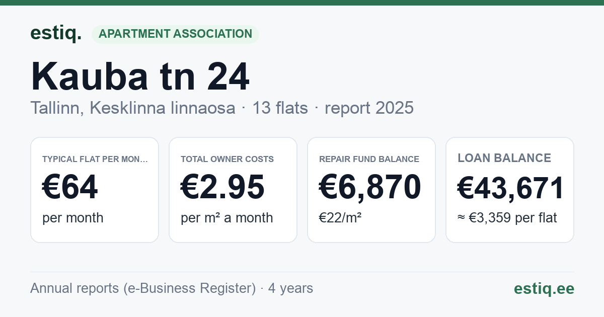 Tallinn, Kauba tn 24 korteriühistu: key figures 2025 — typical flat €64 a month