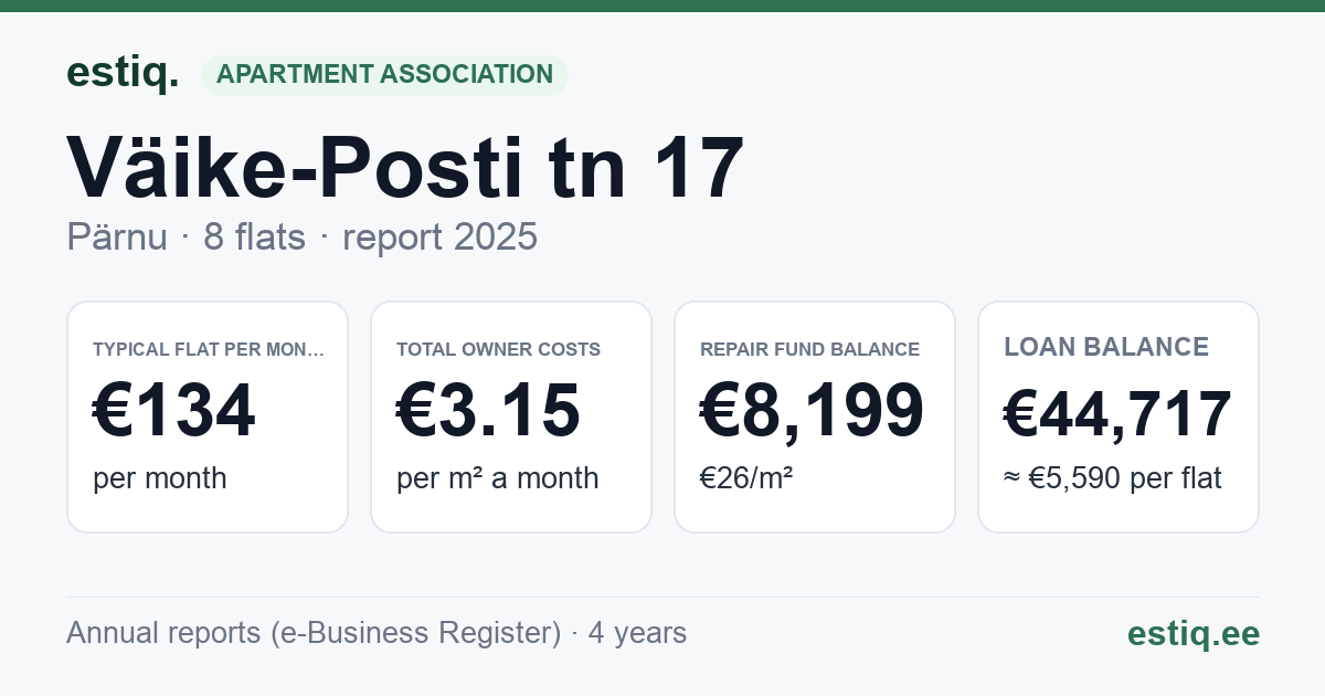 Pärnu linn, Väike-Posti tn 17 korteriühistu: key figures 2025 — typical flat €134 a month