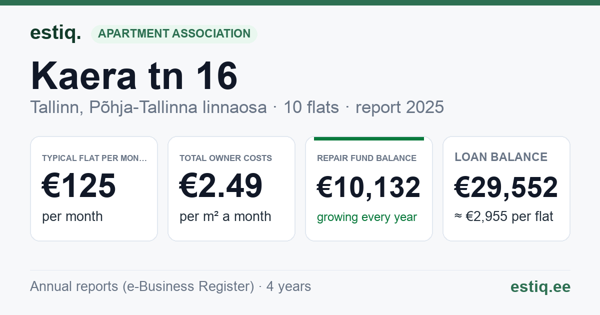 Tallinn, Kaera tn 16 korteriühistu: key figures 2025 — typical flat €125 a month