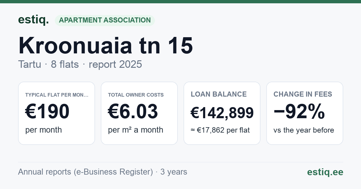 Tartu linn, Kroonuaia tn 15 korteriühistu: key figures 2025 — typical flat €190 a month