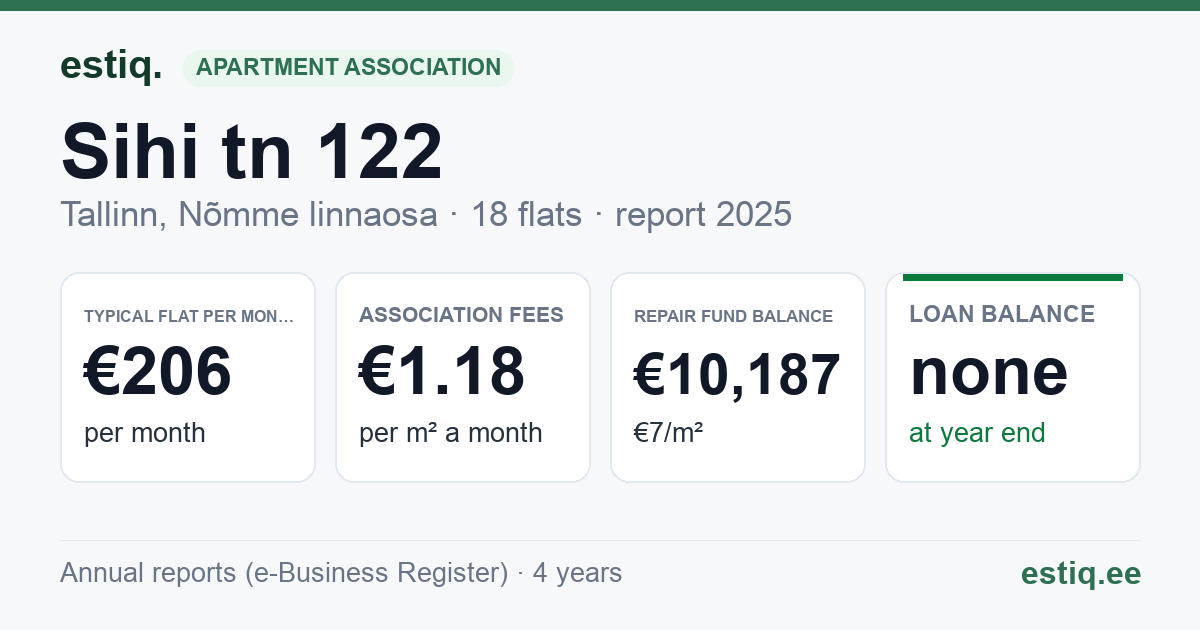 Tallinn, Sihi tn 122 // Voolu tn 15 korteriühistu: key figures 2025 — typical flat €206 a month