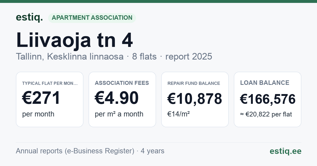 Tallinn, Liivaoja tn 4 // 4a // 4b korteriühistu: key figures 2025 — typical flat €271 a month