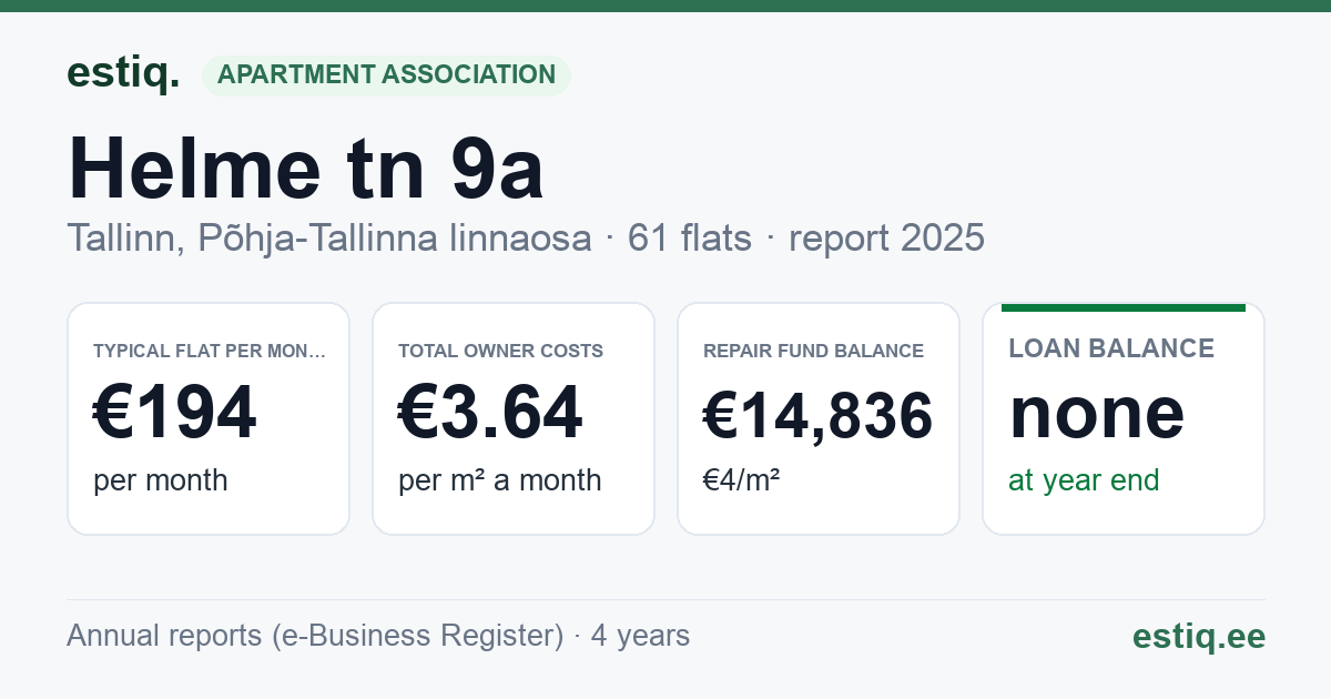 Tallinn, Helme tn 9a // 9b korteriühistu: key figures 2025 — typical flat €194 a month