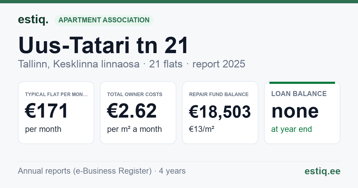 Tallinn, Uus-Tatari tn 21 korteriühistu: key figures 2025 — typical flat €171 a month