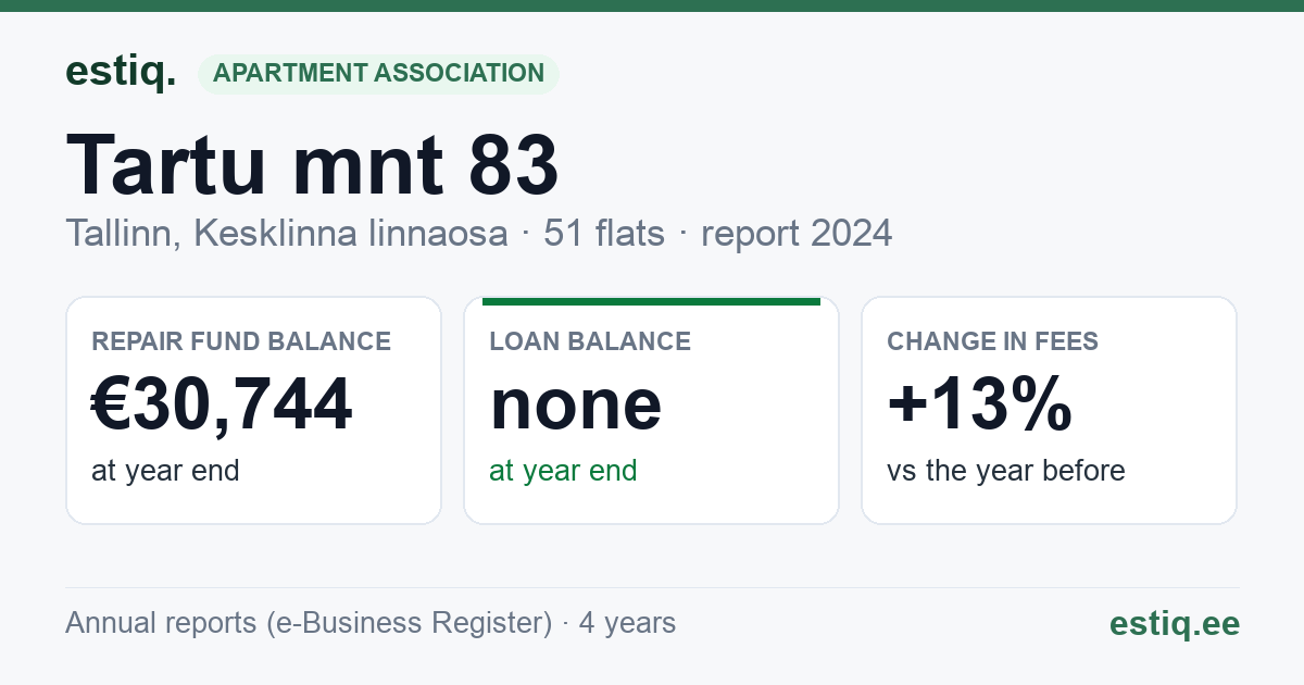 Tallinn, Tartu mnt 83 korteriühistu: key figures 2024