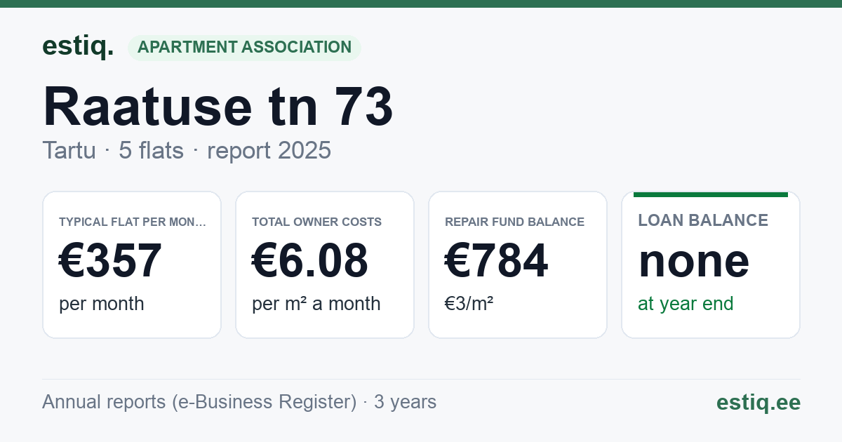Tartu linn, Raatuse tn 73 korteriühistu: key figures 2025 — typical flat €357 a month