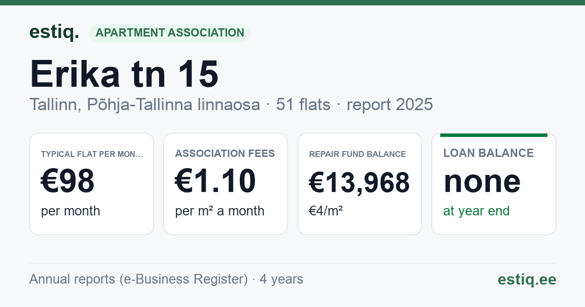 Tallinn, Erika tn 15 korteriühistu: key figures 2025 — typical flat €98 a month