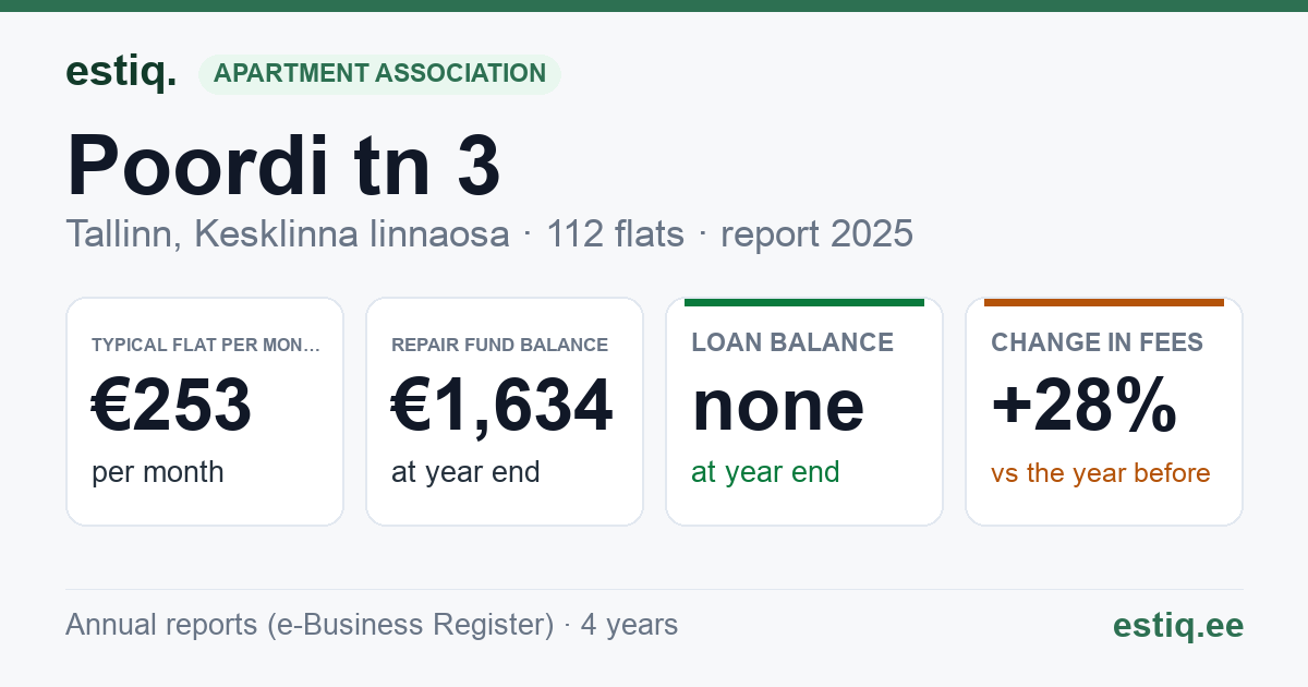 Tallinn, Poordi tn 3, Poordi tn 5 korteriühistu: key figures 2025 — typical flat €253 a month
