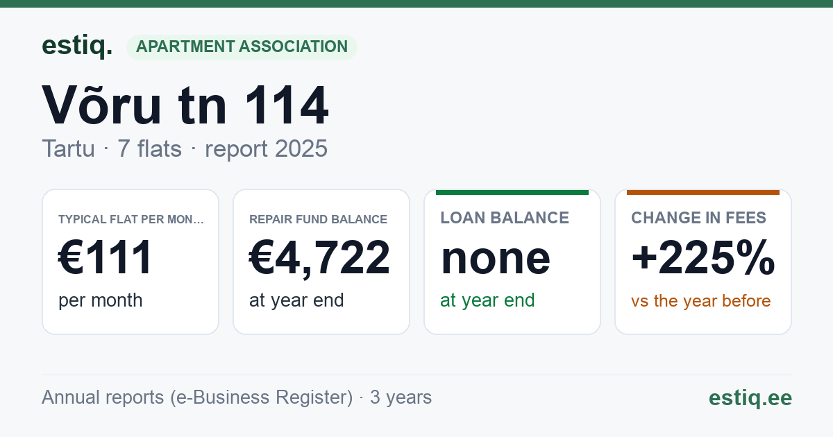 Tartu linn, Võru tn 114 korteriühistu: key figures 2025 — typical flat €111 a month