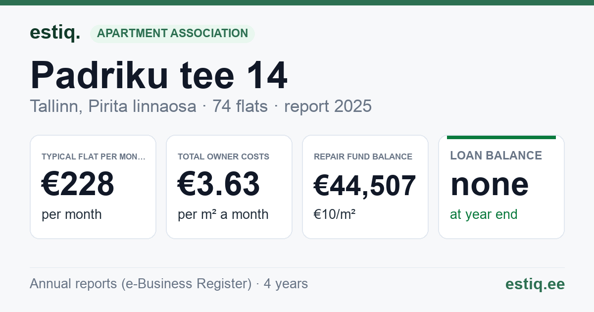 Tallinn, Padriku tee 14 korteriühistu: key figures 2025 — typical flat €228 a month