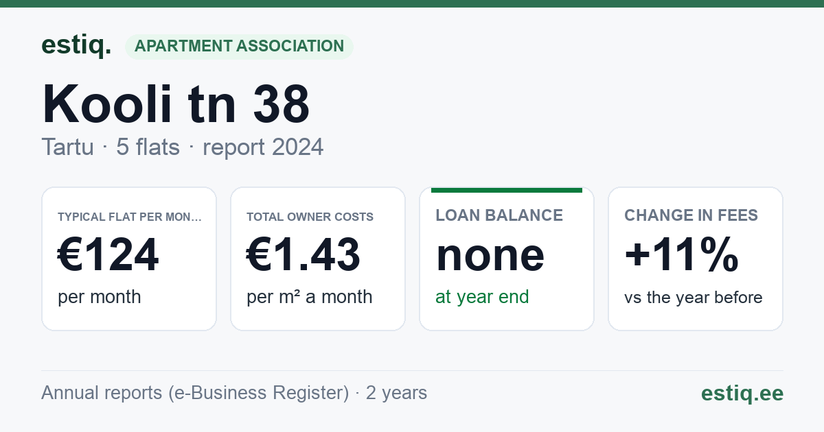 Tartu linn, Kooli tn 38 korteriühistu: key figures 2024 — typical flat €124 a month