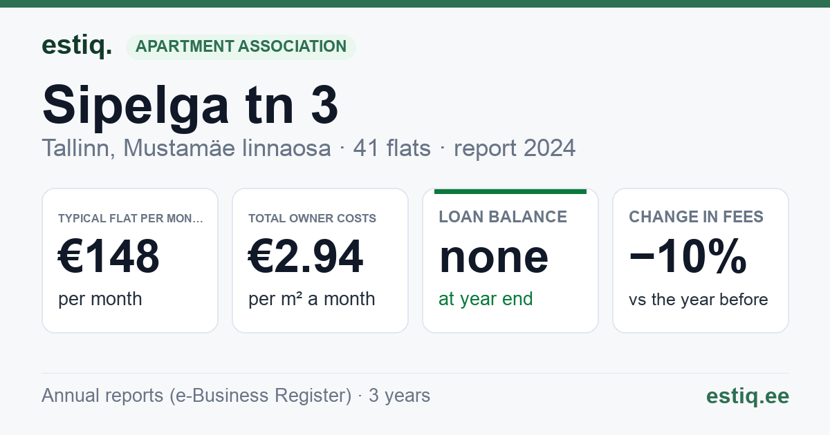 Tallinn, Sipelga tn 3 korteriühistu: key figures 2024 — typical flat €148 a month