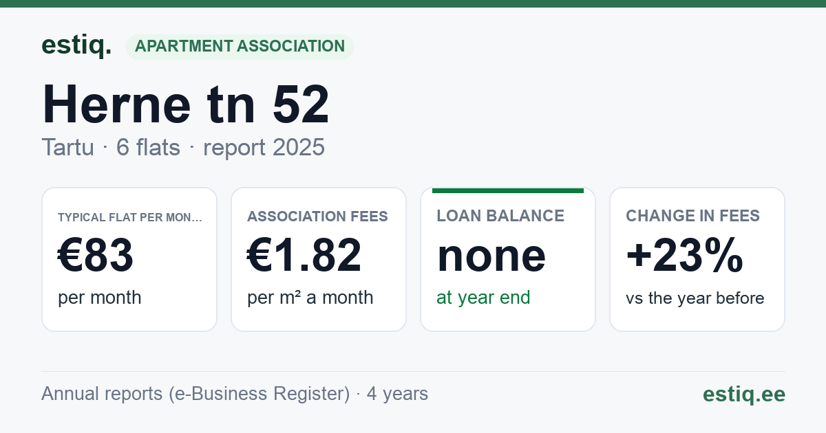 Tartu linn, Herne tn 52 korteriühistu: key figures 2025 — typical flat €83 a month