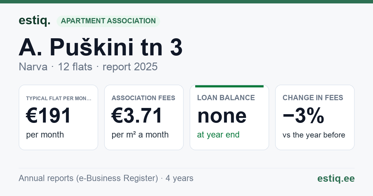 Narva linn, A. Puškini tn 3 korteriühistu: key figures 2025 — typical flat €191 a month