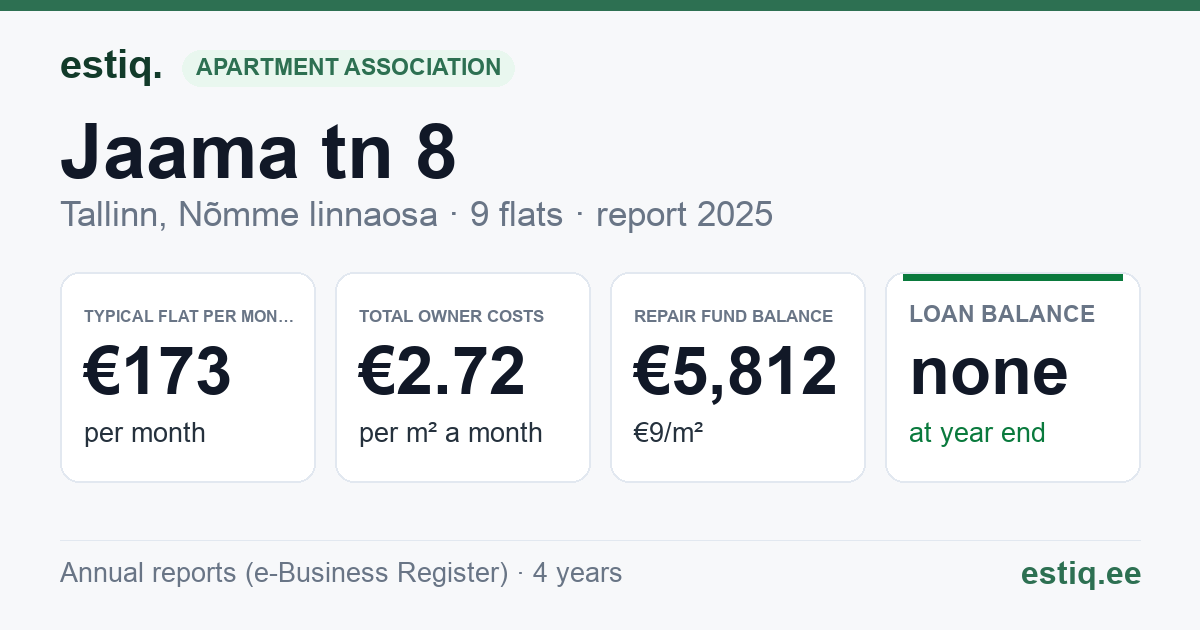 Tallinn, Jaama tn 8 korteriühistu: key figures 2025 — typical flat €173 a month