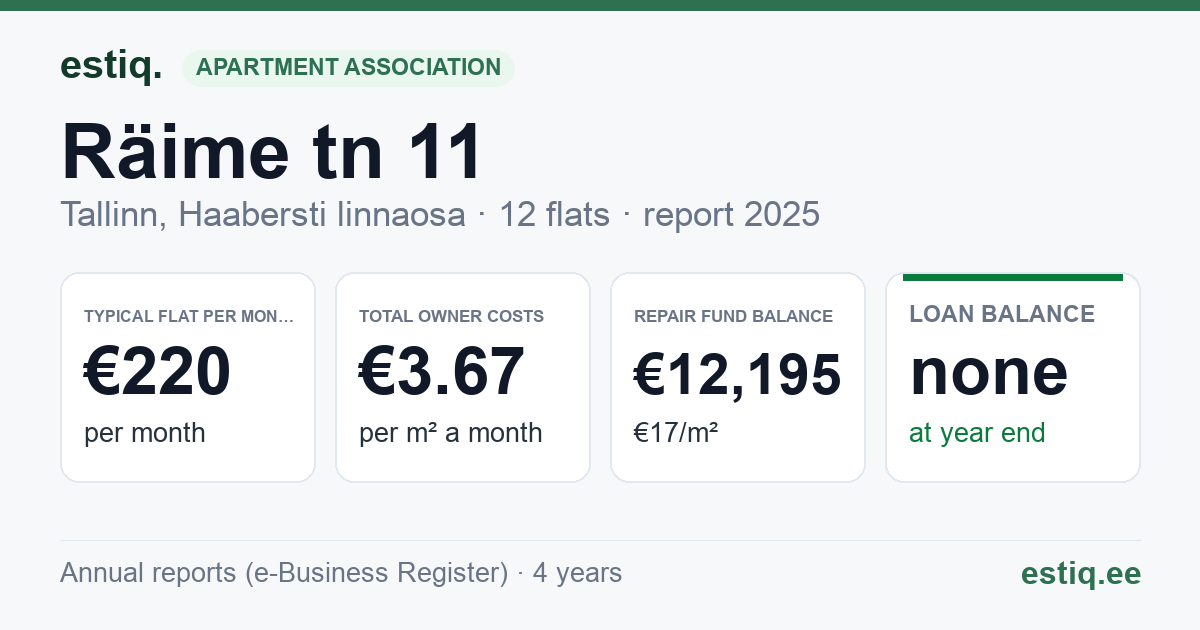 Tallinn, Räime tn 11 korteriühistu: key figures 2025 — typical flat €220 a month