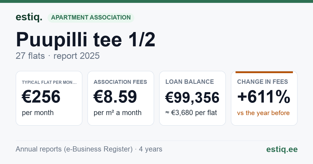 Luunja vald, Lohkva küla, Puupilli tee 1 korteriühistu: key figures 2025 — typical flat €256 a month