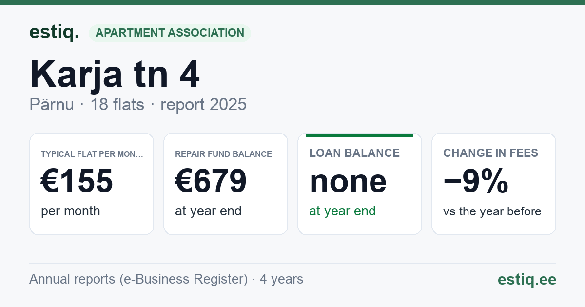 Pärnu linn, Lavassaare alev, Karja tn 4 korteriühistu: key figures 2025 — typical flat €155 a month