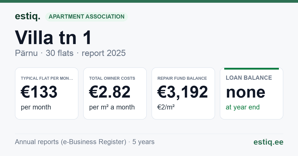 Pärnu linn, Villa tn 1 korteriühistu: key figures 2025 — typical flat €133 a month