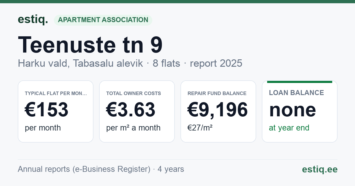 Harku vald, Tabasalu alevik, Teenuste tn 9 korteriühistu: key figures 2025 — typical flat €153 a month
