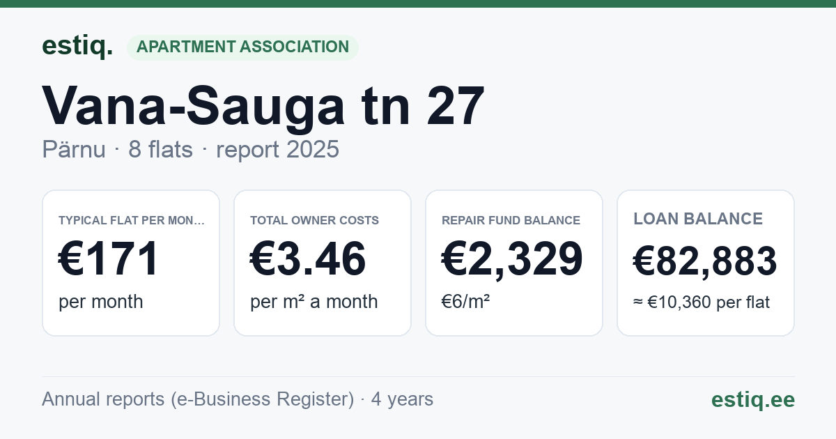 Pärnu linn, Vana-Sauga tn 27 korteriühistu: key figures 2025 — typical flat €171 a month