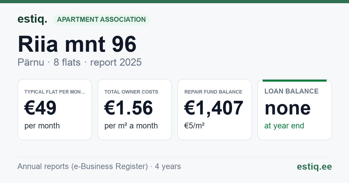 Pärnu linn, Riia mnt 96 korteriühistu: key figures 2025 — typical flat €49 a month