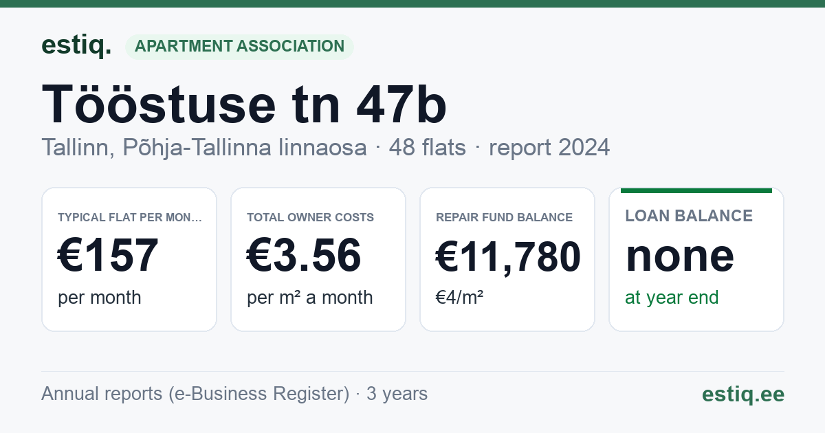 Tallinn, Tööstuse tn 47b korteriühistu: key figures 2024 — typical flat €157 a month