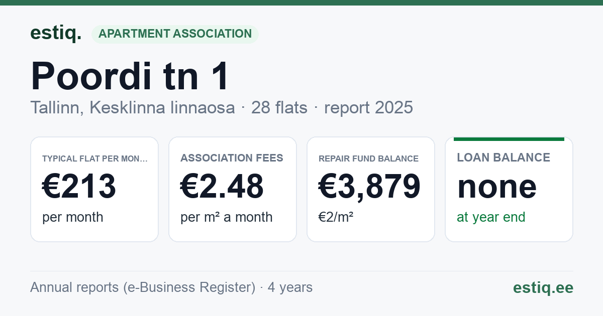 Tallinn, Poordi tn 1 korteriühistu: key figures 2025 — typical flat €213 a month