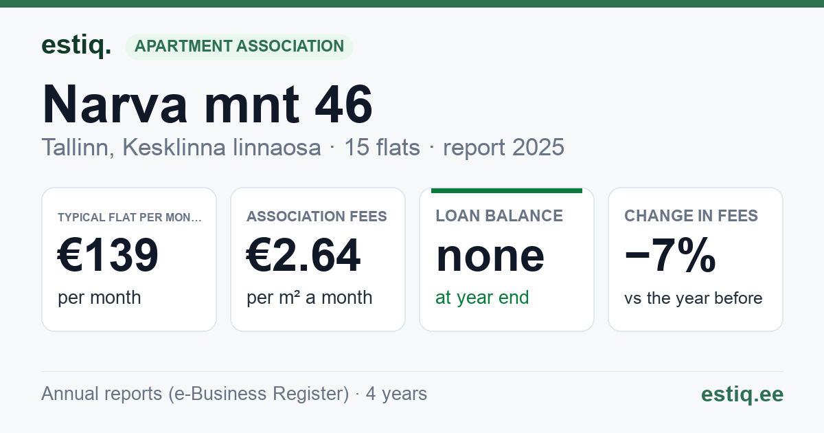 Tallinn, Narva mnt 46 korteriühistu: key figures 2025 — typical flat €139 a month