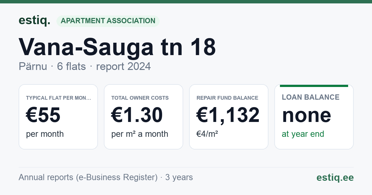 Pärnu linn, Vana-Sauga tn 18 korteriühistu: key figures 2024 — typical flat €55 a month