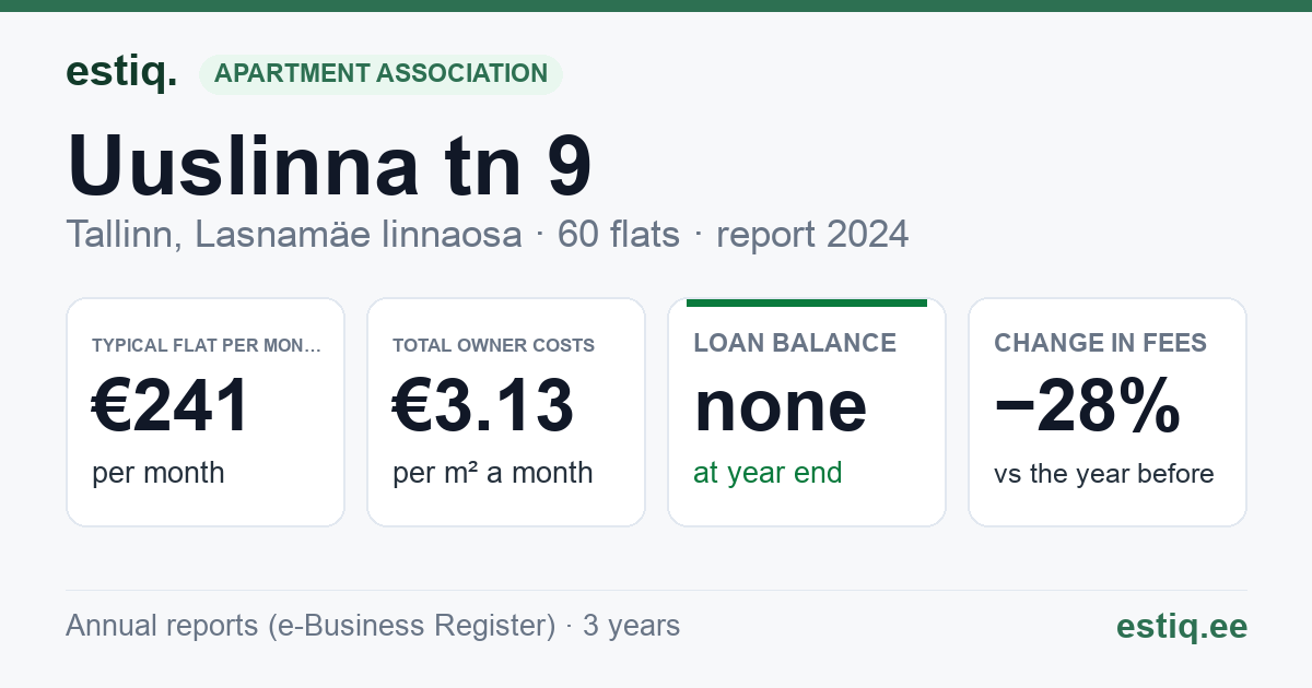 Tallinn, Uuslinna tn 9 korteriühistu: key figures 2024 — typical flat €241 a month