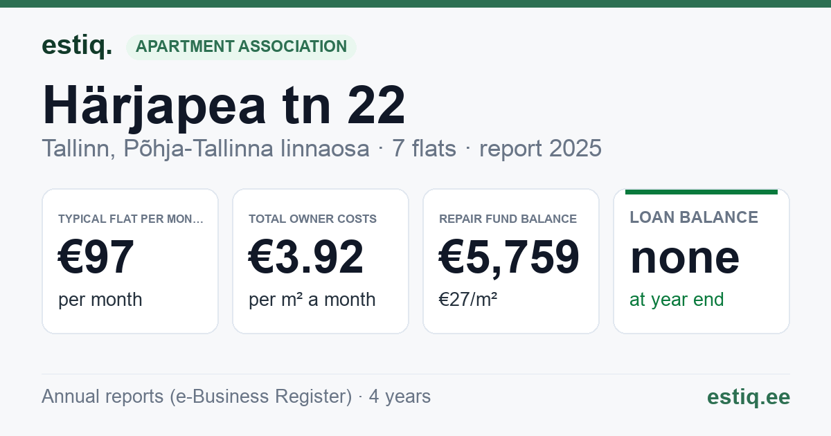Tallinn, Härjapea tn 22 korteriühistu: key figures 2025 — typical flat €97 a month