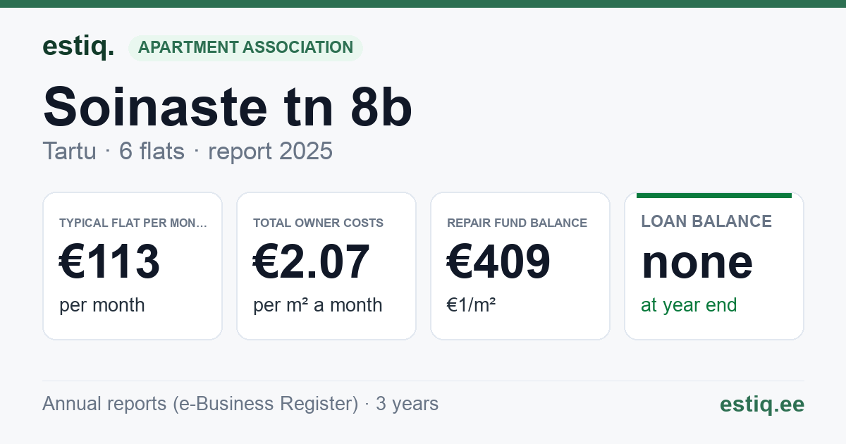 Tartu linn, Soinaste tn 8b korteriühistu: key figures 2025 — typical flat €113 a month