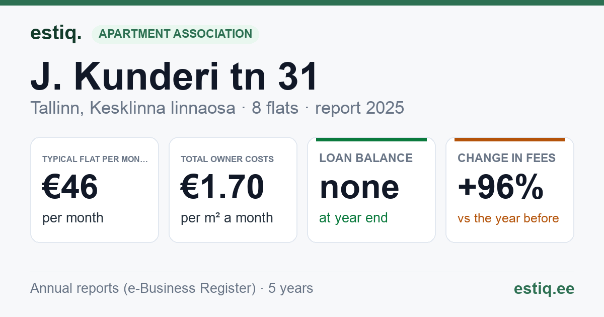 Tallinn, J. Kunderi tn 31 korteriühistu: key figures 2025 — typical flat €46 a month