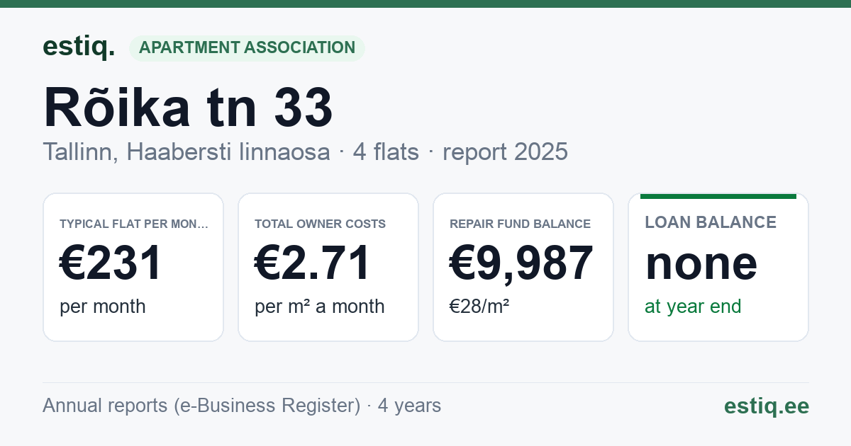 Tallinn, Rõika tn 33 korteriühistu: key figures 2025 — typical flat €231 a month