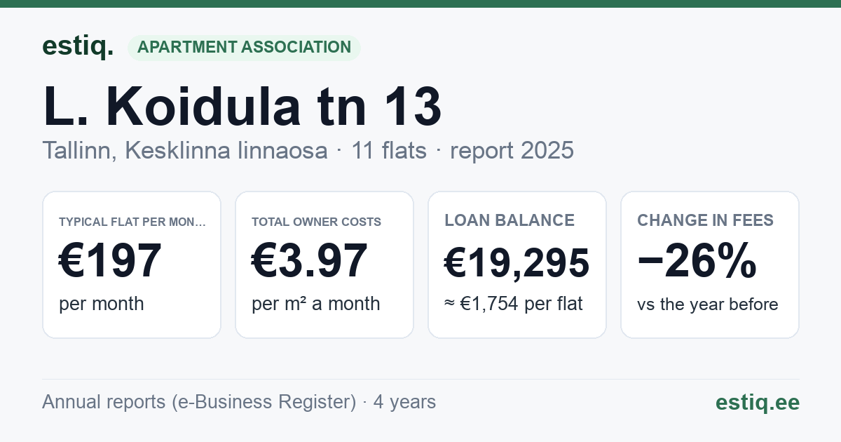 Tallinn, L. Koidula tn 13 korteriühistu: key figures 2025 — typical flat €197 a month