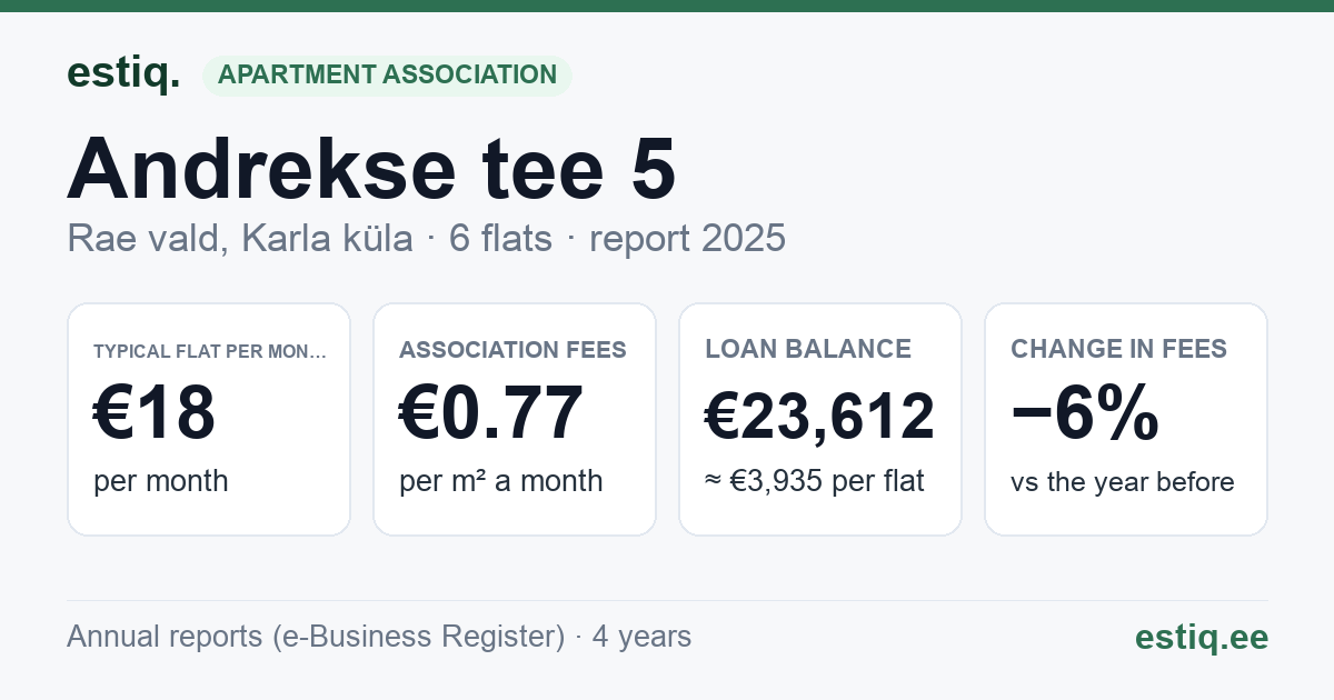 Rae vald, Karla küla, Andrekse tee 5 korteriühistu: key figures 2025 — typical flat €18 a month